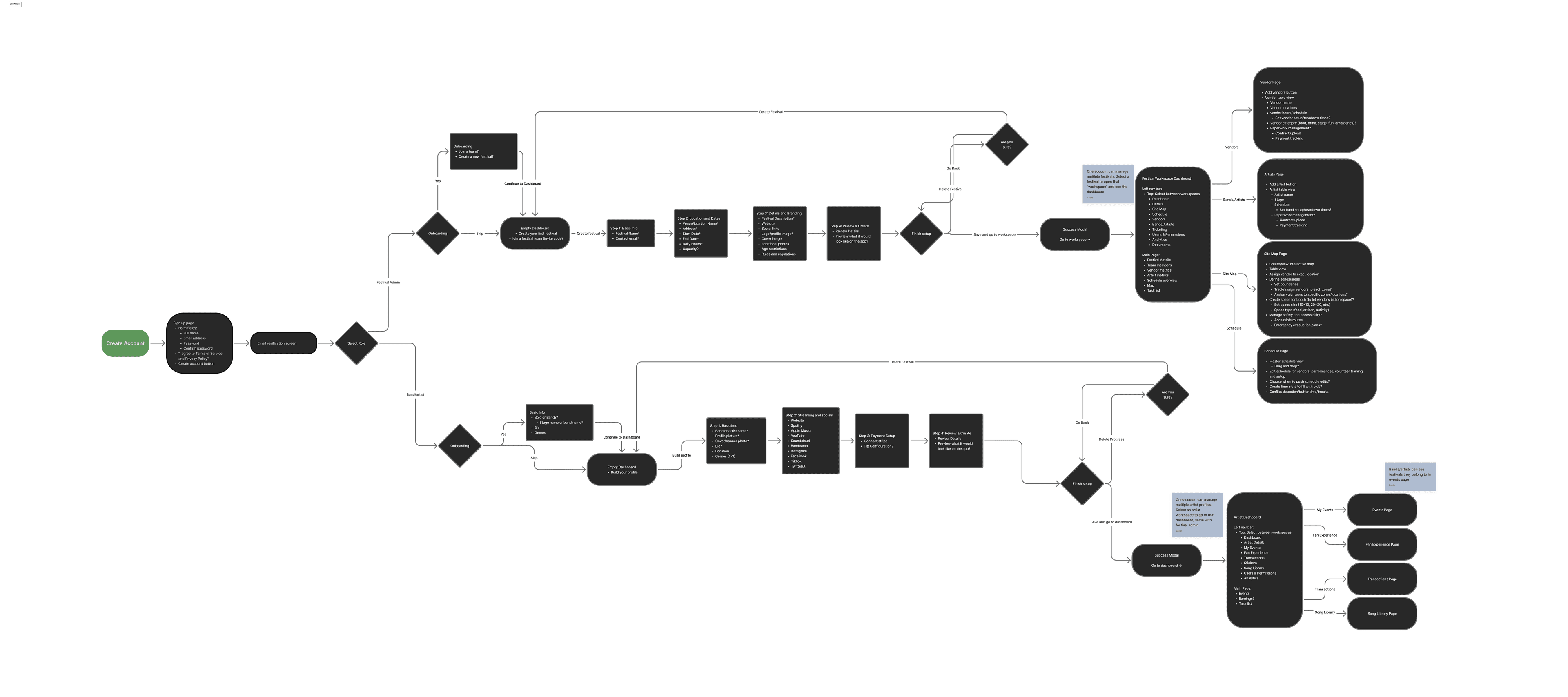 Image: Role-based onboarding flows for festival admins and bands/artists