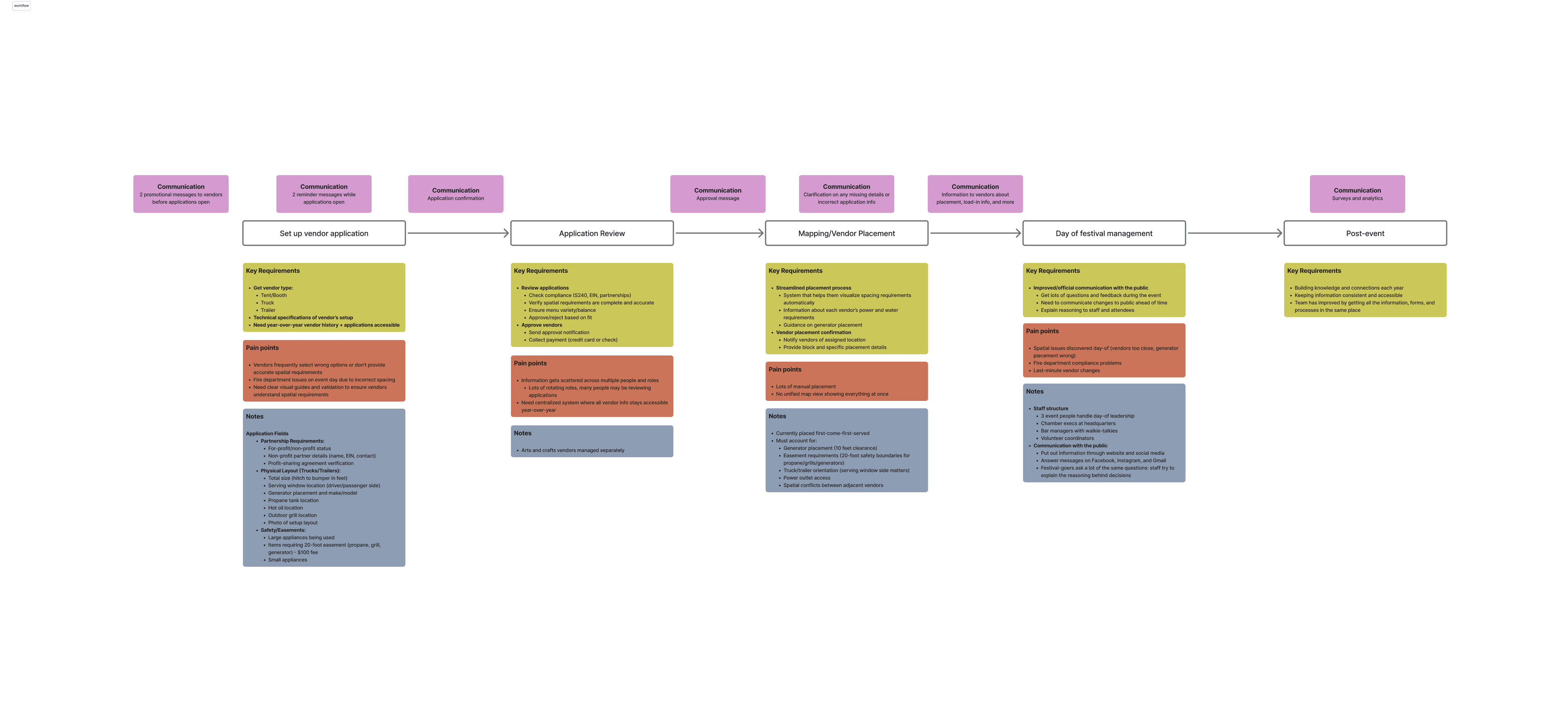 Image: A workflow diagram detailing a vendor manager's needs and pain points at every step of the festival lifecycle